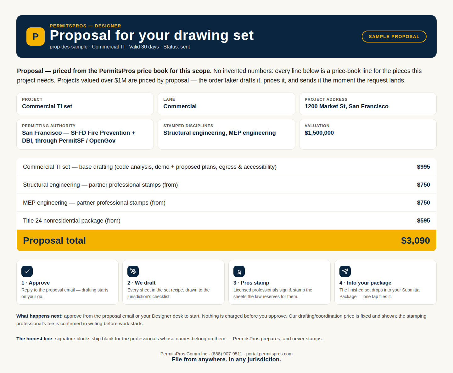 Sample proposal — a $1.5M commercial TI set auto-drafted from the price book: base $995, structural $750, MEP $750, Title 24 $595, proposal total $3,090